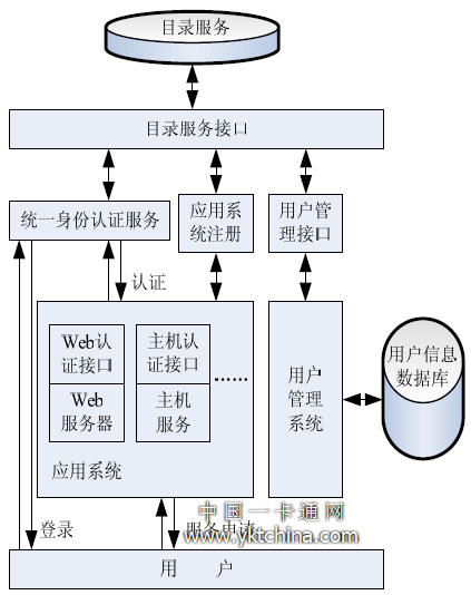 統一身份認證系統結構圖 