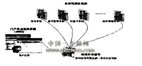 統一身份認證平臺示意圖