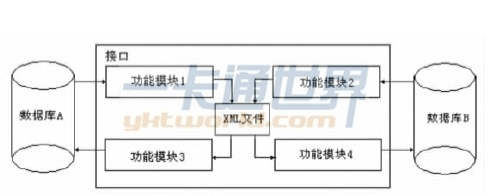 數據庫互聯