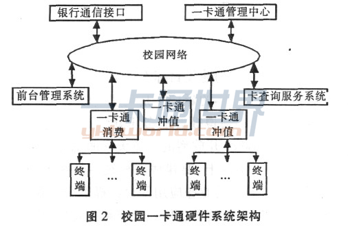 校園一卡通硬件系統架構