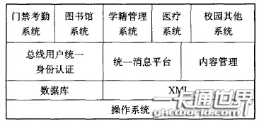 校園一卡通系統平臺的體系架構