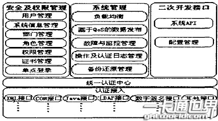 身份驗證子系統的體系結構