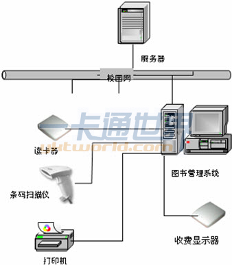 圖書館一卡通系統