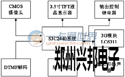 圖1 系統原理框圖