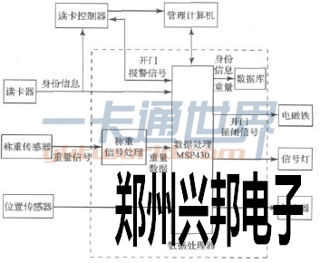 防尾隨門禁系統原理