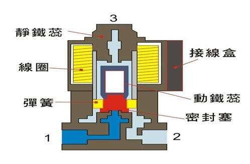 電磁閥能否持續通電工作太久？會有什么影響？