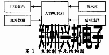 主控制單元結構圖